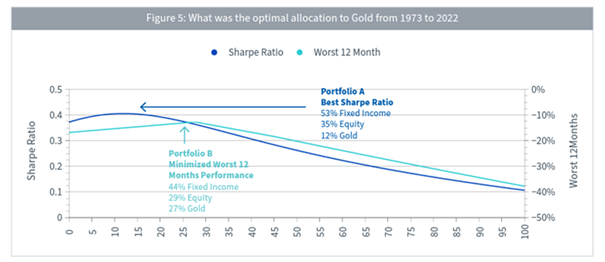 Optymalna-Alokacja-Zlota-w-Portfelu-Inwestycyjnym-1973–2022