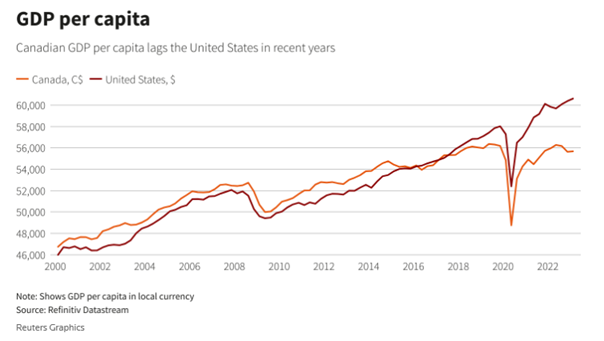 PKB-per-capita-Kanada-pozostaje-w-tyle-za-USA