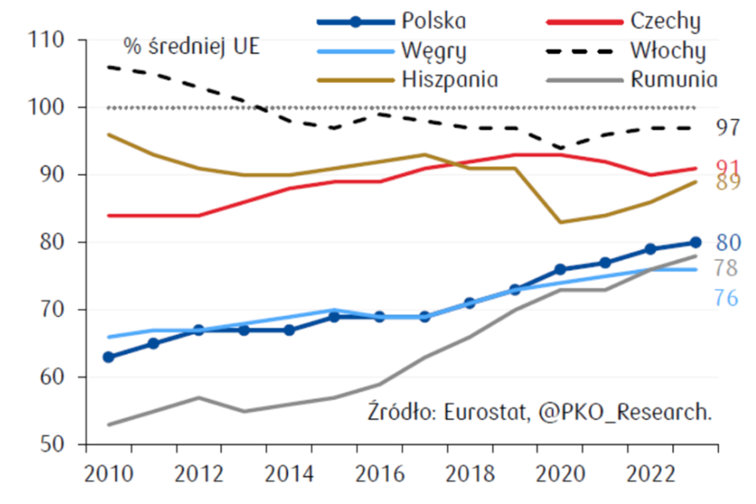 PKB-per-capita-jako-procent-sredniej-unijnej-–-tak-Polska-dogania-zachod