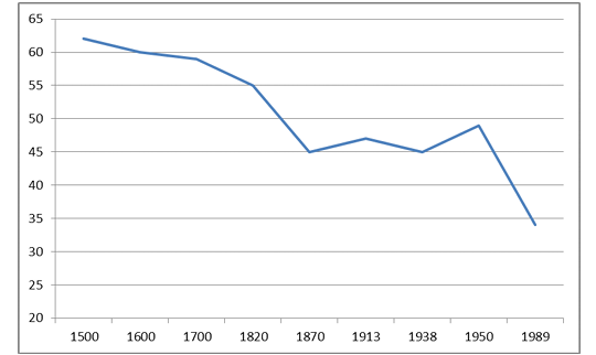 PKB-per-capita-w-Polsce-1500-1989-Europa-Zachodnia-100