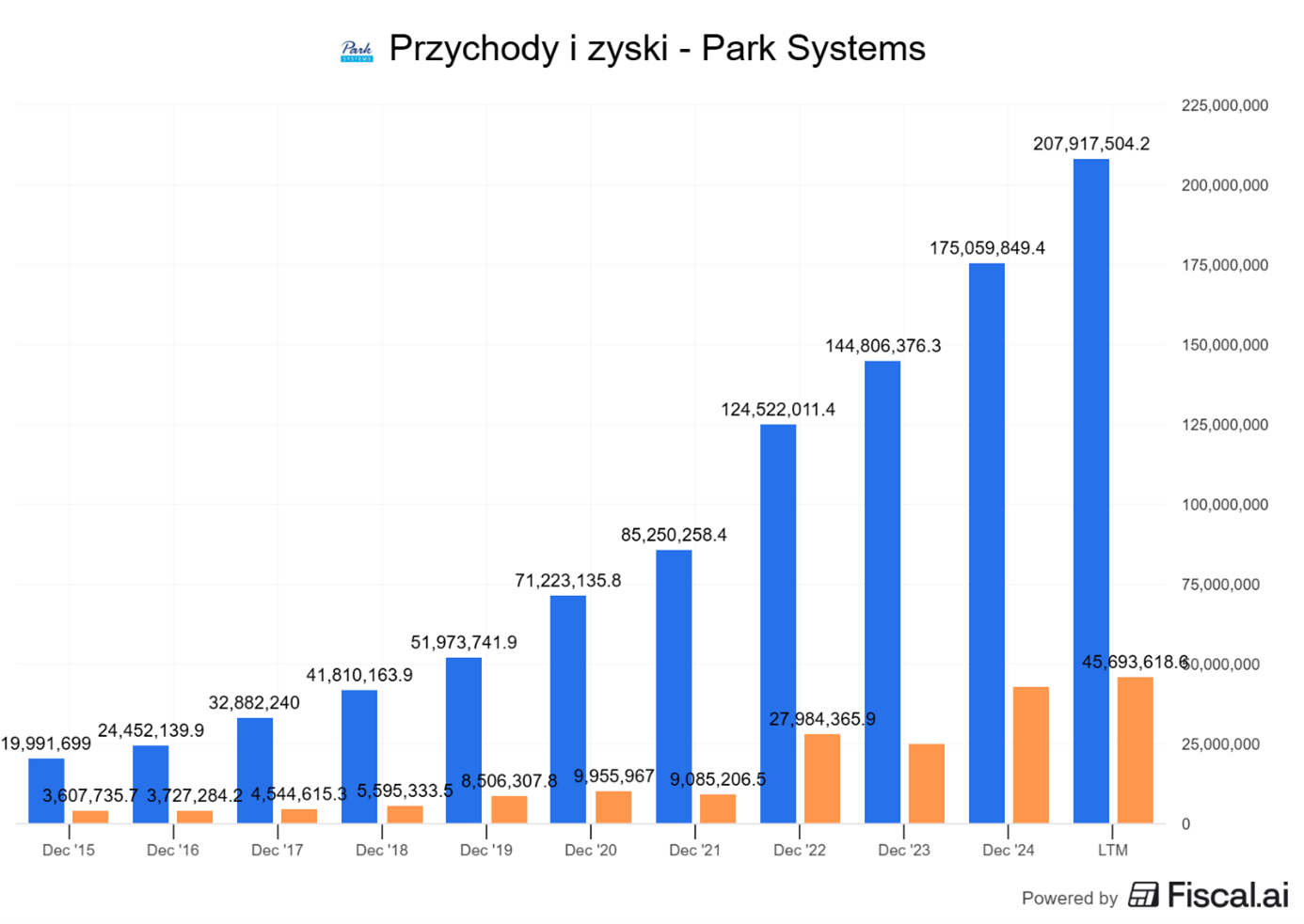 Park-Systems-–-dynamiczny-wzrost-przychodow-i-zyskow-w-dekadzie-2015–2025