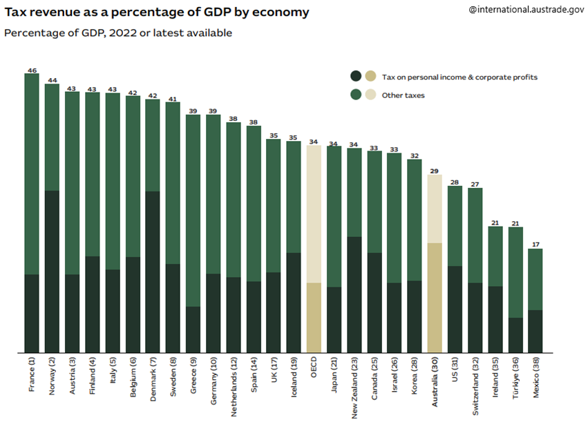 Podatki-jako-procent-PKB-w-roznych-gospodarkach-w-2022-roku