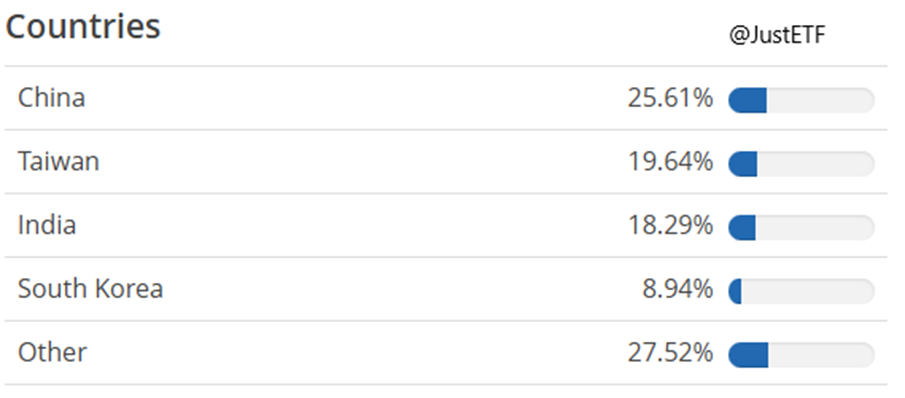 Podzial-Portfela-ETF-wedlug-Krajow