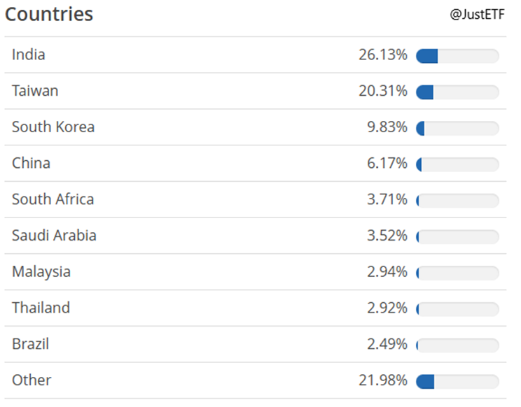 Podzial-Portfela-wedlug-Krajow-–-Udzial-w-ETF