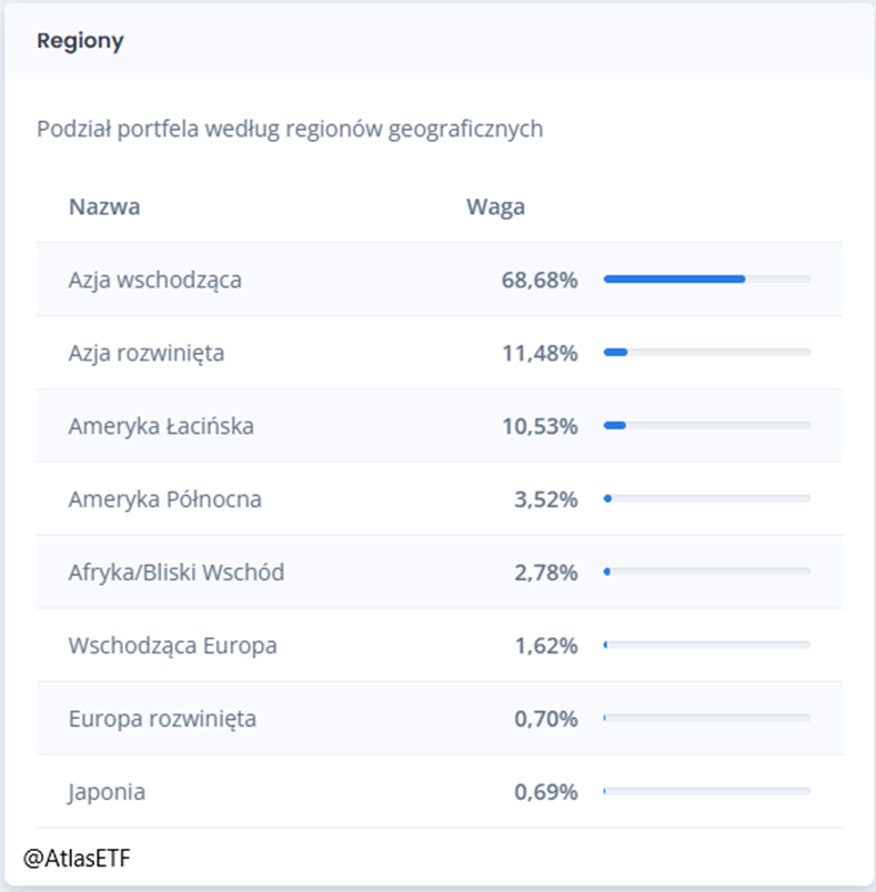 Podzial-Portfela-wedlug-Regionow-Geograficznych