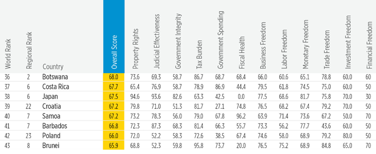 Polska-jest-na-42-miejscu-w-Index-of-Economic-Freedom-edycji-2024-roku