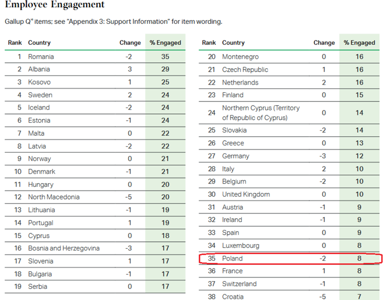 Polska-na-35.-miejscu-w-Europie-pod-wzgledem-zaangazowania-pracownikow-–-tylko-8-aktywnych