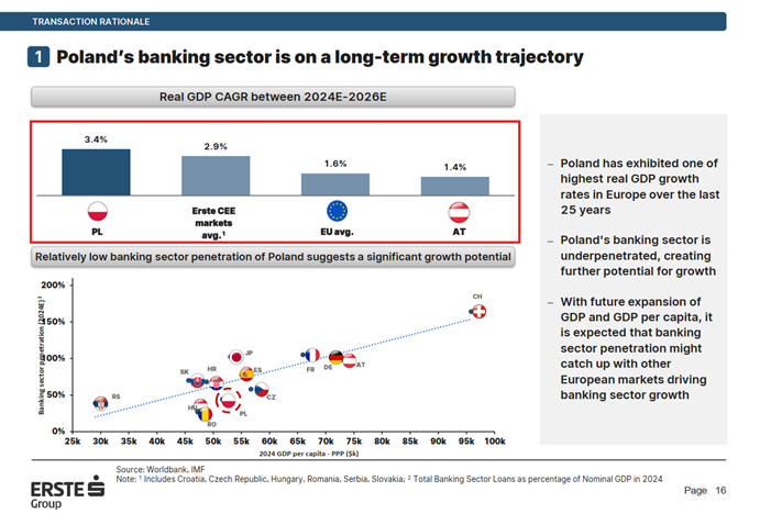 Polski-sektor-bankowy-z-duzym-potencjalem-wzrostu-–-lider-wzrostu-PKB-w-regionie