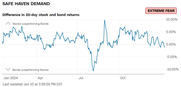 Popyt-na-Bezpieczne-Przystanie-Roznica-w-20-dniowych-Zwrotach-z-Akcji-i-Obligacji-–-Ekstremalny-Strach
