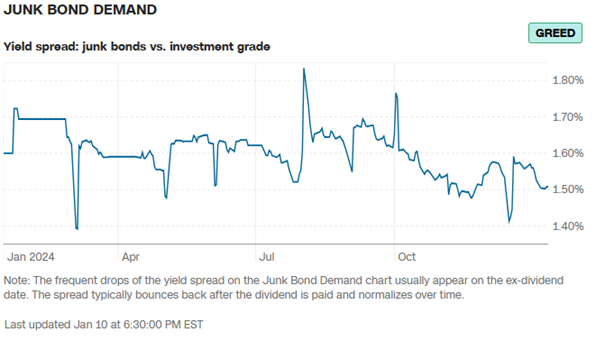 Popyt-na-Obligacje-Smieciowe-Spread-Rentownosci-Junk-Bonds-vs.-Obligacje-Inwestycyjne-–-Chciwosc