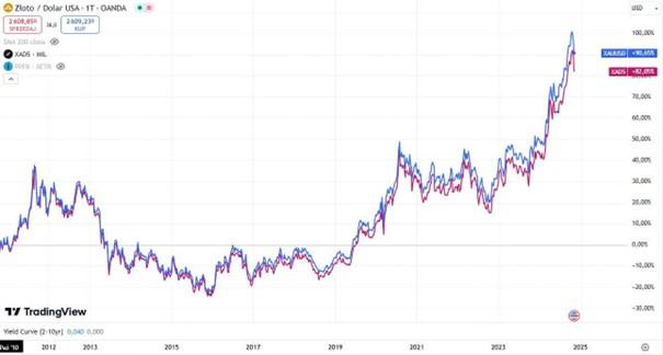 Porownanie-Ceny-Zlota-i-Wybranego-Indeksu-2010–2025