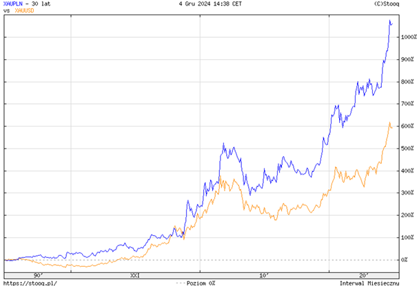 Porownanie-Dlugoterminowych-Stop-Zwrotu-Zlota-w-PLN-XAU-PLN-i-USD-XAU-USD-Ostatnie-30-Lat