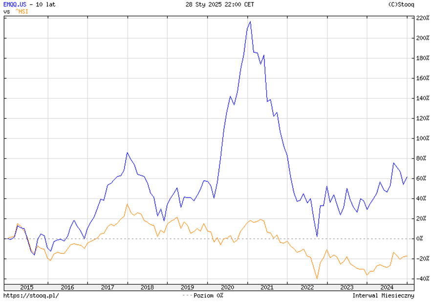 Porownanie-EMQQ-vs-HSI-–-Wyniki-za-Ostatnie-10-Lat