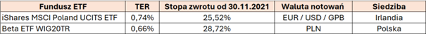 Porownanie-ETF-ow-na-WIG20-iShares-MSCI-Poland-vs.-Beta-ETF-WIG20TR