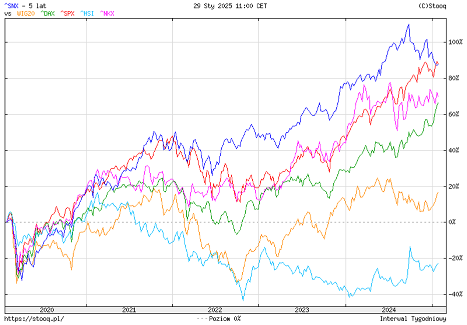 Porownanie-Glownych-Indeksow-Gieldowych-na-Swiecie-2020-2025