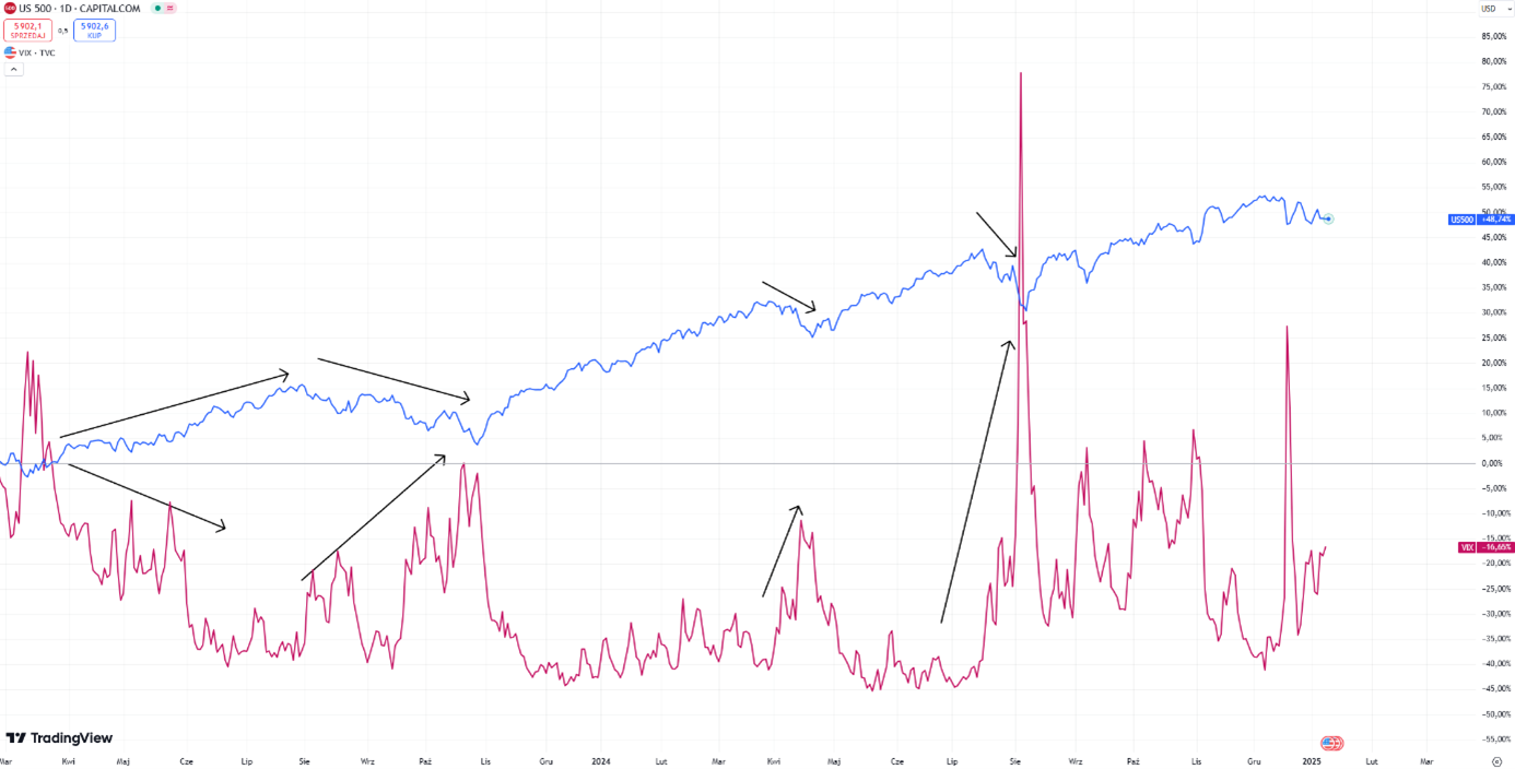 Porownanie-SP-500-i-VIX-Relacja-Miedzy-Rynkowymi-Wzrostami-a-Zmiennoscia