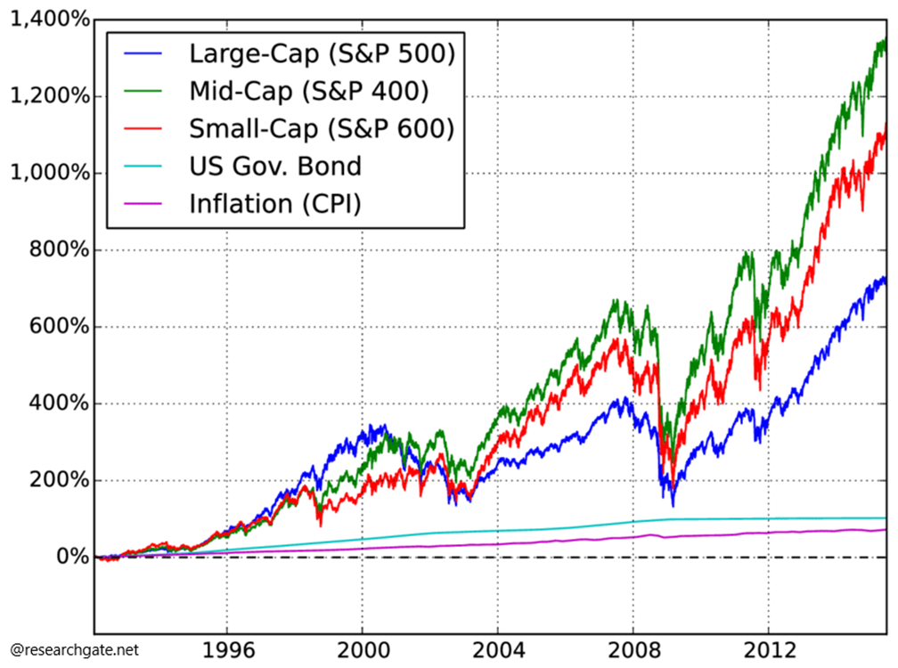 Porownanie-Stop-Zwrotu-dla-Large-Cap-Mid-Cap-i-Small-Cap-w-USA