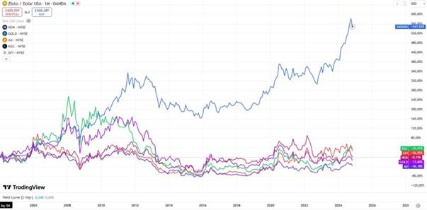 Porownanie-Stopy-Zwrotu-Zlota-i-Akcji-Spolek-Wydobywczych-2006–2024