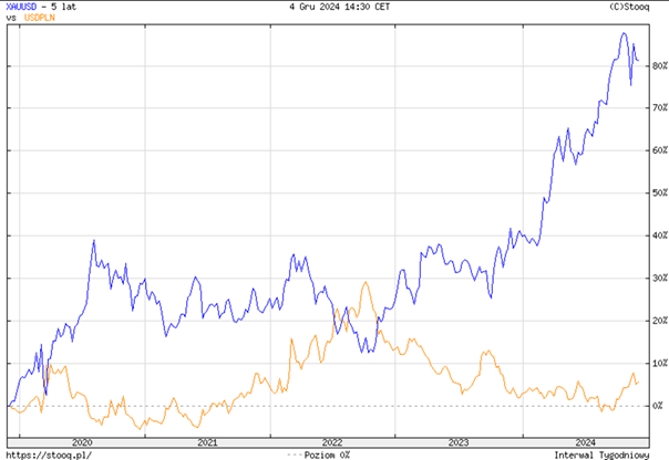 Porownanie-Wzrostu-Cen-Zlota-XAU-USD-i-Kursu-Dolara-do-Zlotowki-USD-PLN-Ostatnie-5-Lat