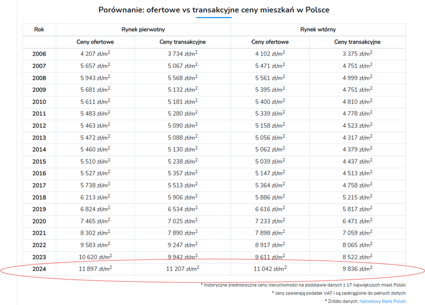 Porownanie-cen-ofertowych-i-transakcyjnych-mieszkan-w-Polsce-2006–2024