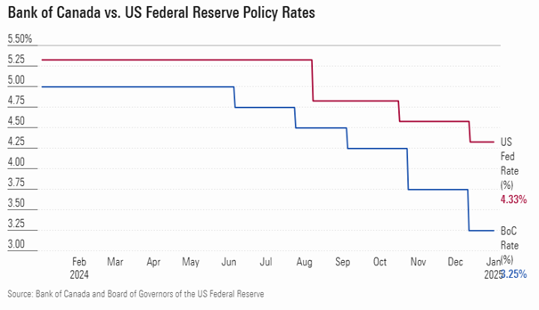 Porownanie-stop-procentowych-Banku-Kanady-i-Rezerwy-Federalnej-USA-–-roznice-w-cyklach-obnizek-w-2024-roku
