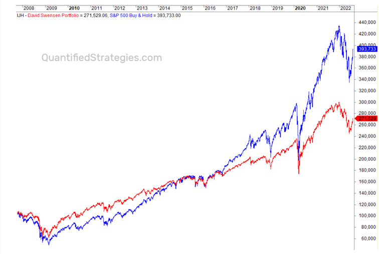 Porownanie-stopy-zwrotu-jaka-wygenerowalo-w-latach-2008-–-2022-portfolio-Davida-Swensena-dla-inwestora-indywidualnego-na-tle-indeksu-SP-500