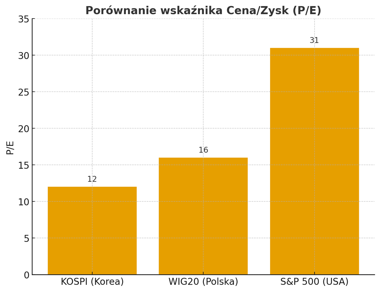 Porownanie-wycen-PE-KOSPI-vs-WIG20-vs-SP-500