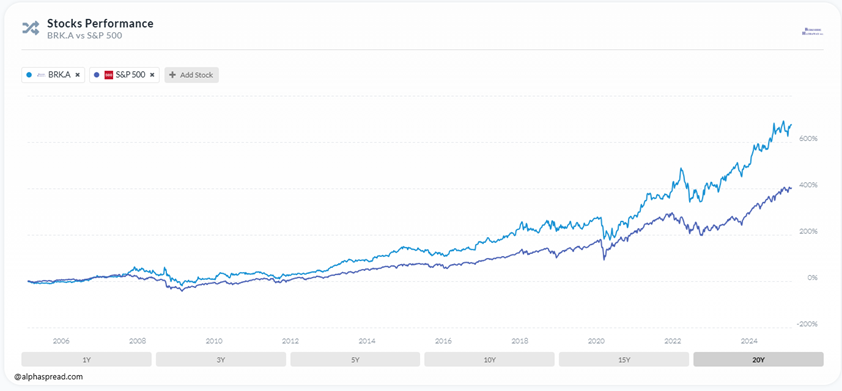Porownanie-wynikow-Berkshire-Hathaway-BRK.A-i-SP-500-na-przestrzeni-20-lat
