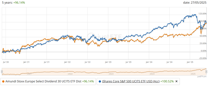 Porownanie-wynikow-ETF-ow-Amundi-Stoxx-Europe-Select-Dividend-30-i-iShares-Core-SP-500-za-ostatnie-5-lat