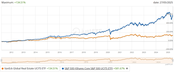 Porownanie-wynikow-VanEck-Global-Real-Estate-UCITS-ETF-i-indeksu-SP-500-w-latach-2011–2025