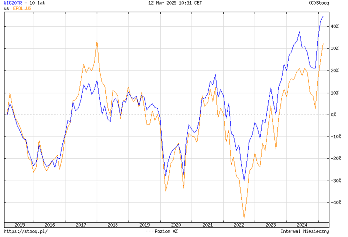 Porownanie-wynikow-WIG20TR-i-ETF-iShares-MSCI-Poland-w-latach-2015–2025