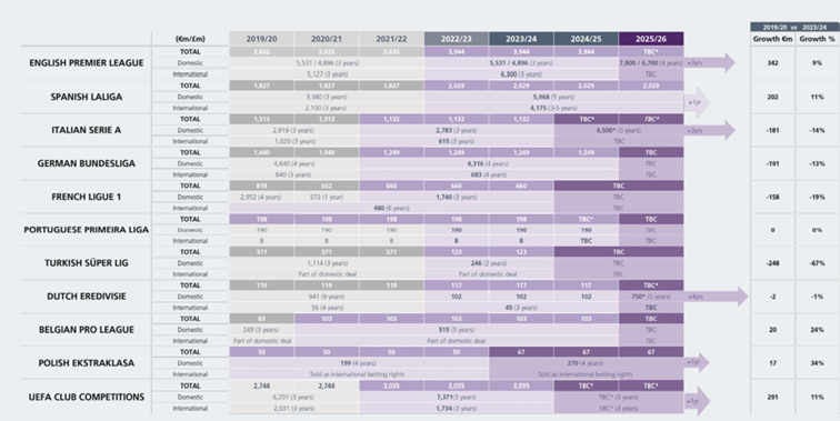 Prawa-do-transmisji-meczow-Premier-League-sa-zdecydowanie-najdrozsze