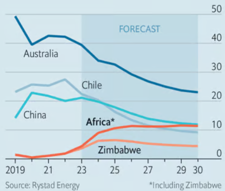 Produkcja-litu-na-swiecie-wedlug-kraju-lub-kontynentu