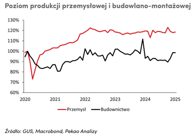 Produkcja-przemyslowa-i-budowlana-w-Polsce-–-dynamiczne-zmiany-2020-2025