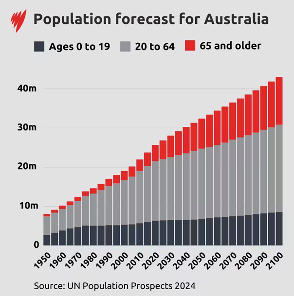 Prognoza-demograficzna-dla-Australii-do-2100-roku