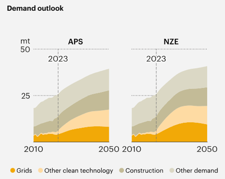 Prognoza-wzrostu-globalnego-popytu-na-miedz-do-2050-roku-scenariusze-APS-i-NZE