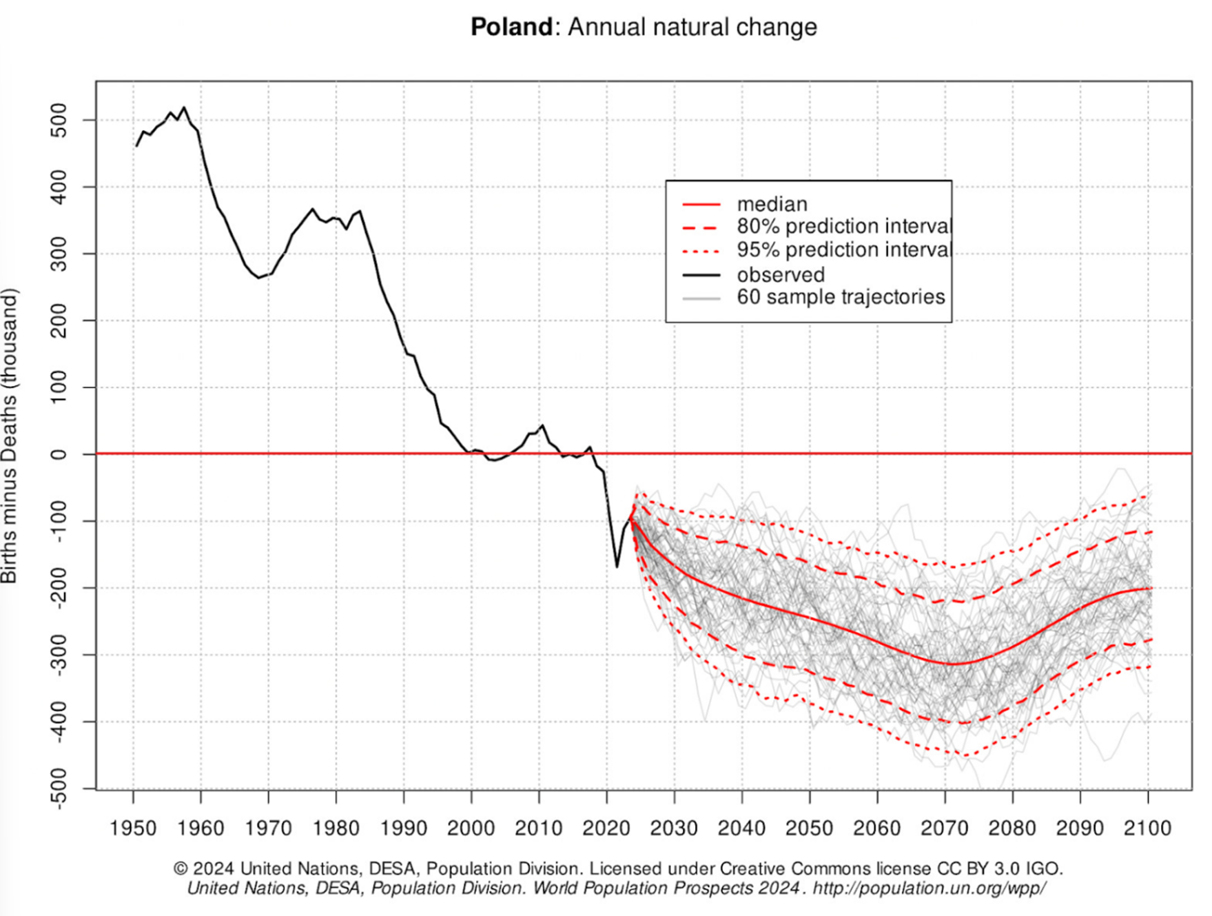 Prognoza-zmiany-naturalnej-ludnosci-Polski-–-spadek-urodzen-i-wzrost-zgonow-do-2100-roku