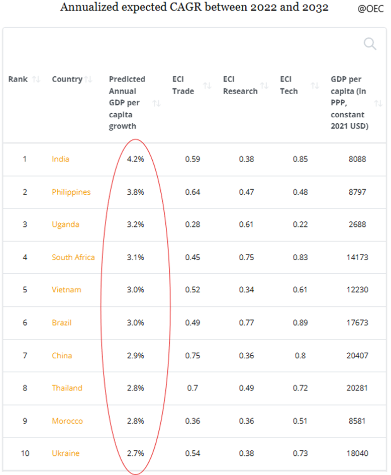 Prognozowany-Roczny-Wzrost-PKB-per-Capita-CAGR-dla-Krajow-na-Lata-2022-2032