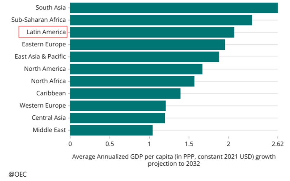 Prognozowany-Srednioroczny-Wzrost-PKB-per-Capita-wedlug-Regionow-do-2032-r