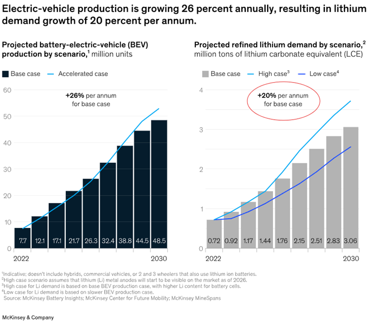 Prognozy-produkcji-pojazdow-elektrycznych-i-zapotrzebowania-na-lit-w-2030-roku