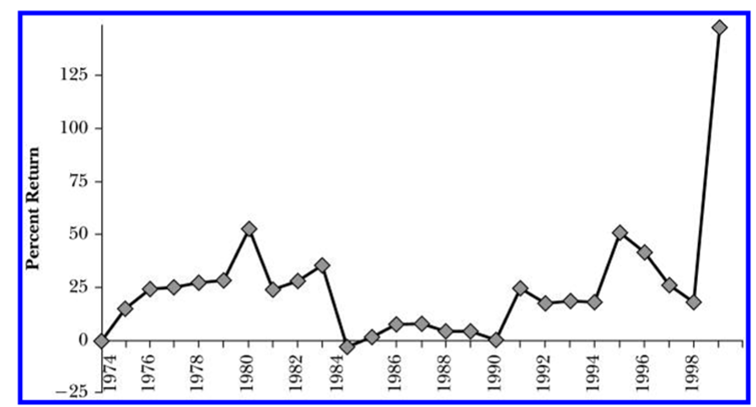 Przecietna-srednioroczna-stopa-zwrotu-jaka-amerykanscy-inwestorzy-inwestujacy-w-fundusze-VC-otrzymywali