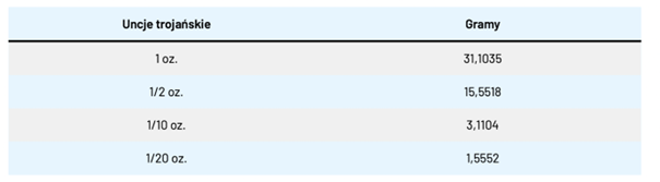 Przelicznik-Uncji-Trojanskich-na-Gramy