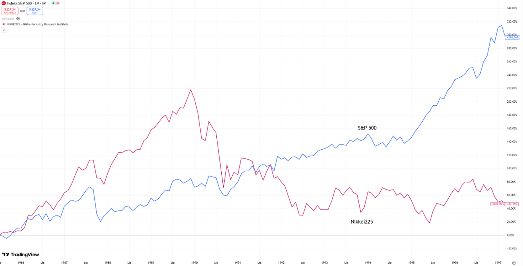 Przestroga-z-Japonii-–-co-by-bylo-gdybys-postawil-wszystko-na-Nikkei-zamiast-dywersyfikowac-globalnie-1985–1997