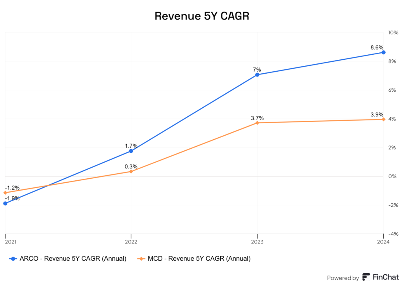 Przychody-Arcos-Dorados-rosna-ponad-dwa-razy-szybciej-niz-McDonalds-w-ujeciu-piecioletnim