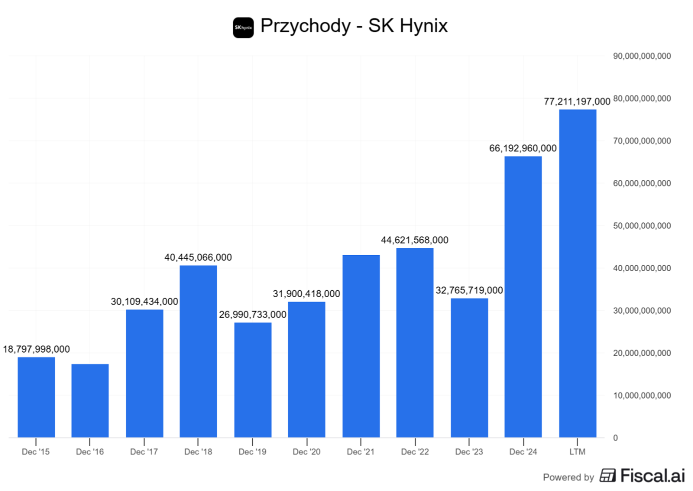 Przychody-SK-Hynix-–-rekordowy-poziom-ponad-77-mld-USD-LTM