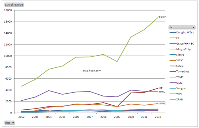 Przychody-najwiekszych-firm-polprzewodnikowych-w-latach-2002-–-2012-–-TSMC-wyraznie-przed-konkurencja