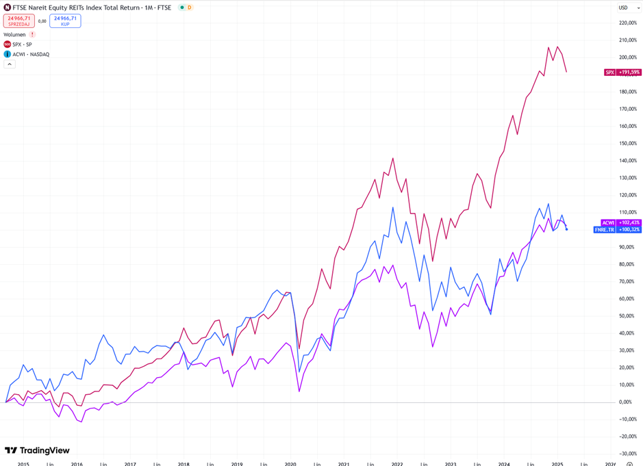 REIT-y-kontra-gieldowe-giganty-Jak-wypadly-na-tle-SP-500-i-rynkow-globalnych