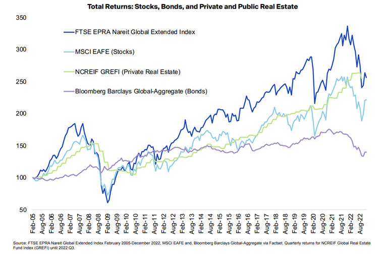 REIT-y-na-prowadzeniu-Porownanie-zwrotow-z-akcji-obligacji-i-nieruchomosci-2005–2022