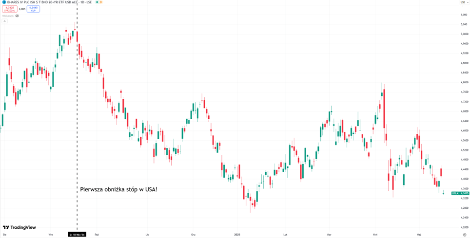 Reakcja-ETF-na-dlugoterminowe-obligacje-USA-po-pierwszej-obnizce-stop-procentowych-we-wrzesniu-2024-roku