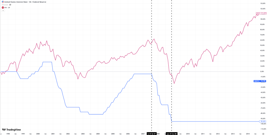 Reakcja-indeksu-S-and-P-500-na-gwaltowne-obnizki-stop-procentowych-w-USA-podczas-kryzysu-finansowego-w-latach-2007-do-2009